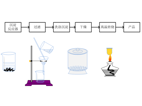 氯化鎂、氯化鋁的混合溶液與過量氨水製備方法